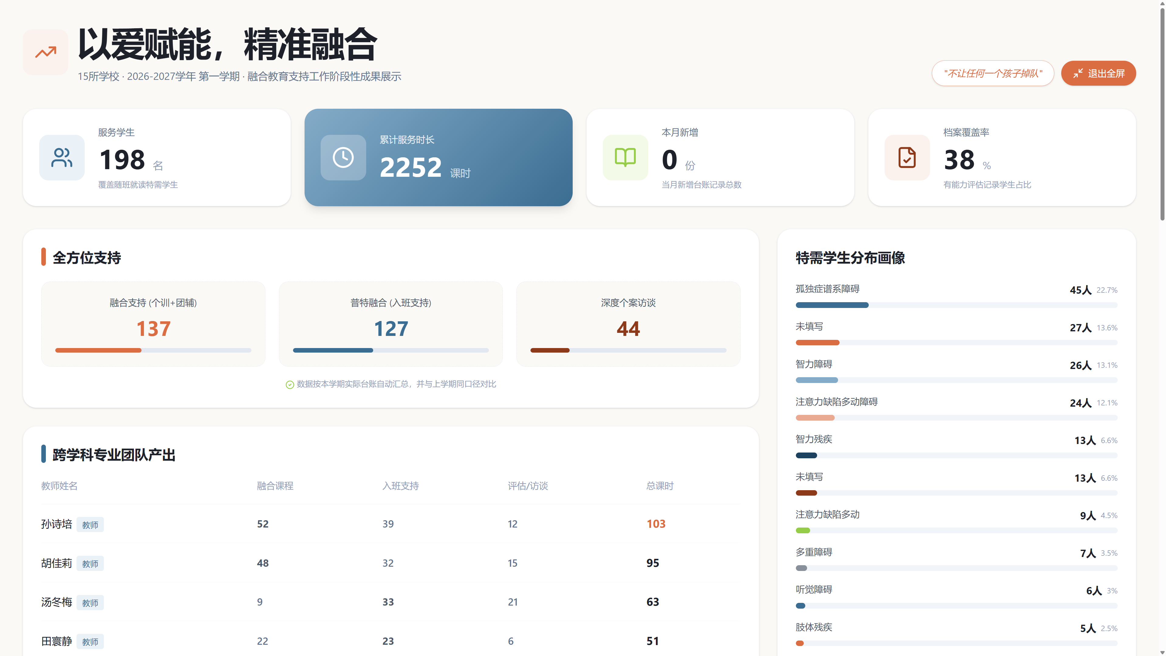随班就读融合教育AI智能支持平台的学校驾驶舱界面